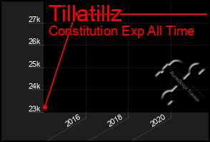 Total Graph of Tillatillz