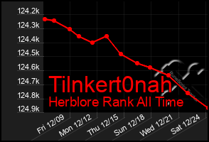 Total Graph of Tilnkert0nah