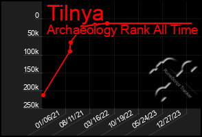 Total Graph of Tilnya