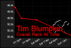Total Graph of Tim Blumpkin