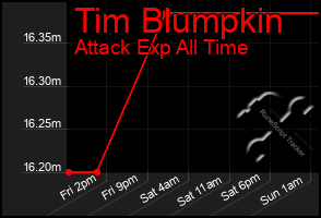 Total Graph of Tim Blumpkin