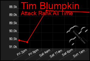 Total Graph of Tim Blumpkin