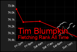 Total Graph of Tim Blumpkin