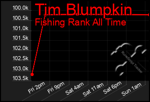 Total Graph of Tim Blumpkin