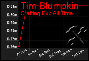 Total Graph of Tim Blumpkin