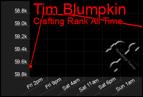 Total Graph of Tim Blumpkin