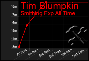 Total Graph of Tim Blumpkin
