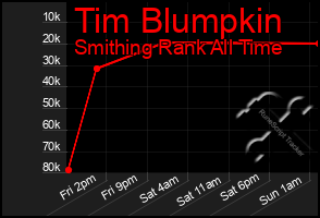Total Graph of Tim Blumpkin
