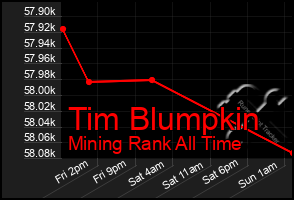 Total Graph of Tim Blumpkin