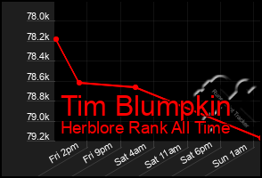 Total Graph of Tim Blumpkin