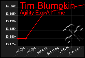 Total Graph of Tim Blumpkin
