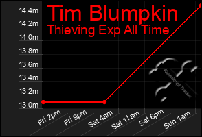 Total Graph of Tim Blumpkin