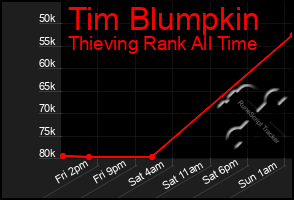 Total Graph of Tim Blumpkin