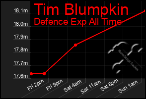Total Graph of Tim Blumpkin
