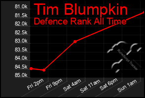 Total Graph of Tim Blumpkin