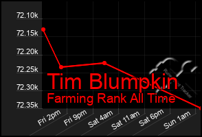 Total Graph of Tim Blumpkin