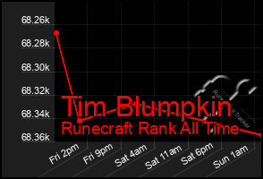 Total Graph of Tim Blumpkin