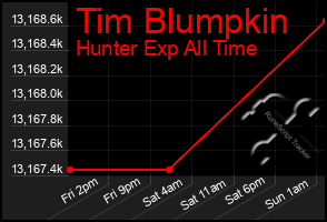 Total Graph of Tim Blumpkin