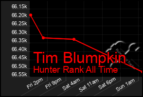 Total Graph of Tim Blumpkin