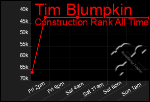 Total Graph of Tim Blumpkin