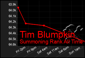 Total Graph of Tim Blumpkin