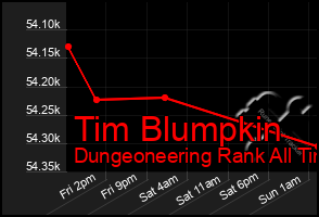Total Graph of Tim Blumpkin