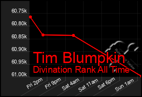 Total Graph of Tim Blumpkin