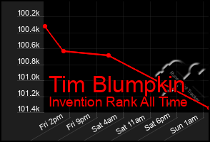 Total Graph of Tim Blumpkin