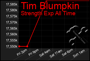 Total Graph of Tim Blumpkin