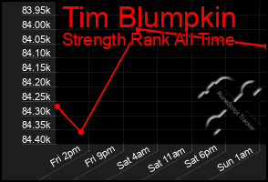 Total Graph of Tim Blumpkin
