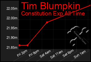 Total Graph of Tim Blumpkin