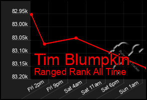 Total Graph of Tim Blumpkin