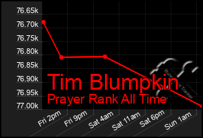 Total Graph of Tim Blumpkin