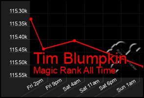 Total Graph of Tim Blumpkin