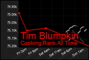Total Graph of Tim Blumpkin
