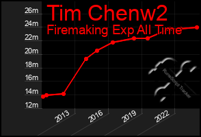 Total Graph of Tim Chenw2
