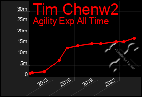 Total Graph of Tim Chenw2