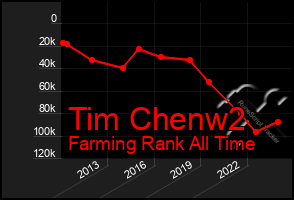 Total Graph of Tim Chenw2