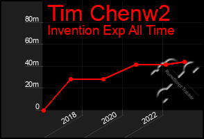 Total Graph of Tim Chenw2