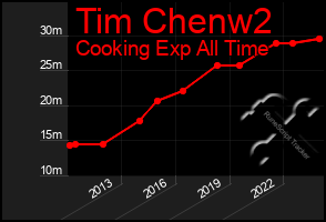Total Graph of Tim Chenw2