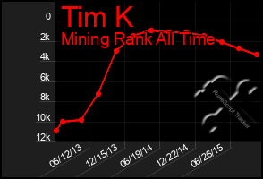 Total Graph of Tim K