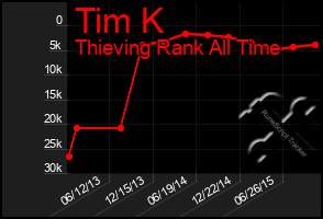 Total Graph of Tim K