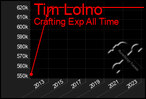 Total Graph of Tim Lolno
