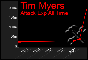 Total Graph of Tim Myers