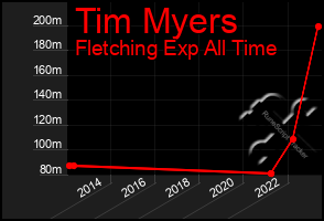 Total Graph of Tim Myers