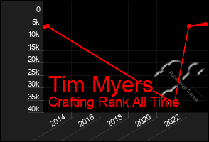 Total Graph of Tim Myers