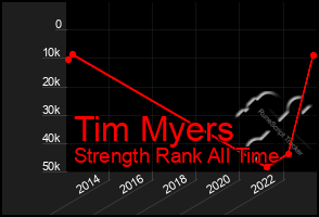 Total Graph of Tim Myers