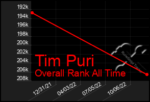 Total Graph of Tim Puri