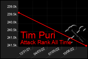 Total Graph of Tim Puri