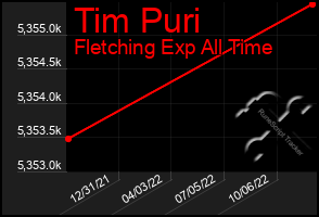 Total Graph of Tim Puri